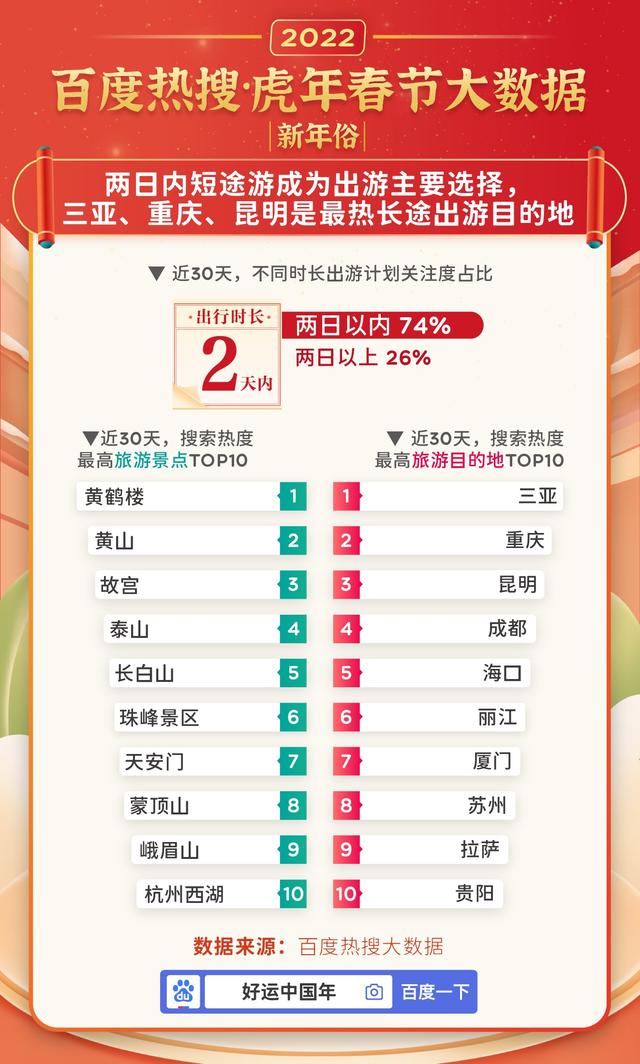 虎年春节百度热搜大数据：十大云上过年方式出炉，网购年货排第一-孙坚郭淮战法