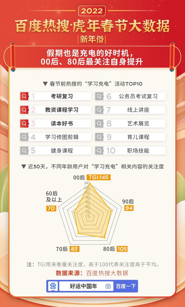虎年春节百度热搜大数据：十大云上过年方式出炉，网购年货排第一-孙坚郭淮战法