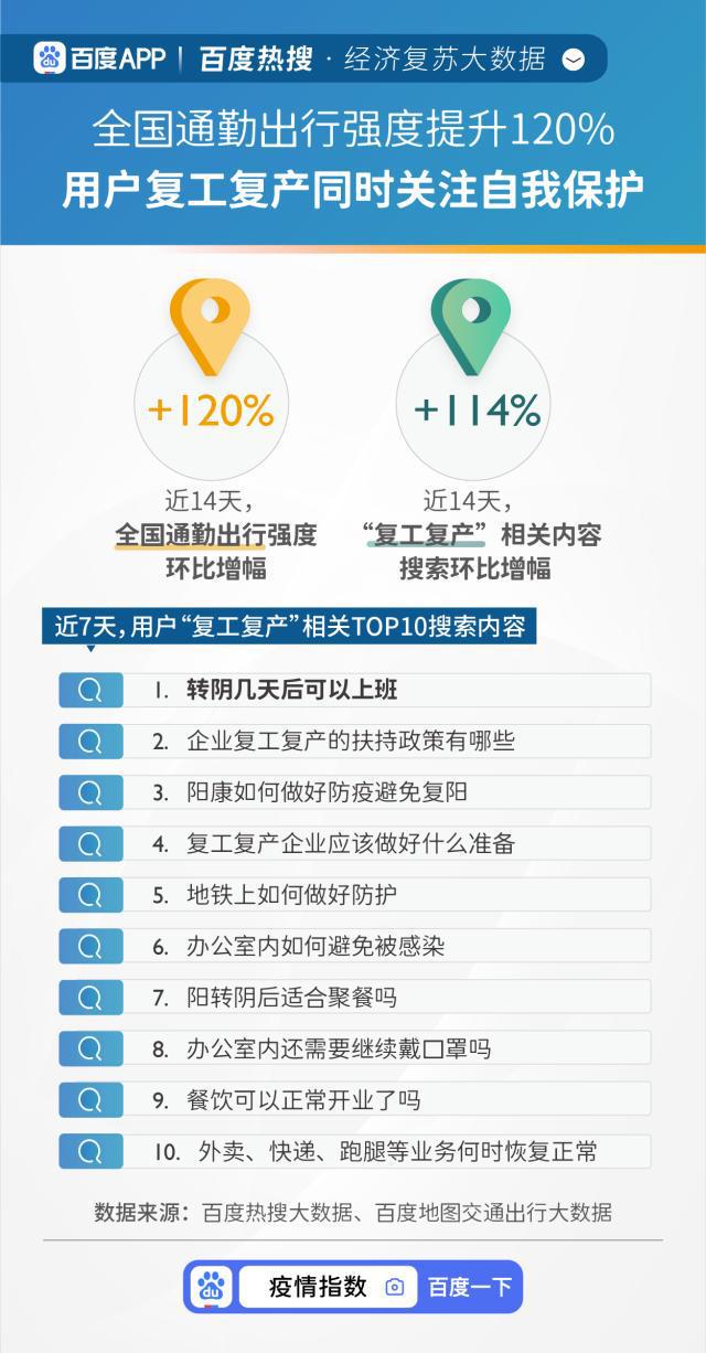 百度热搜·经济复苏大数据：娱乐消费搜索上涨102%，网友最想看《阿凡达·水之道》-娱乐消费市场分析报告