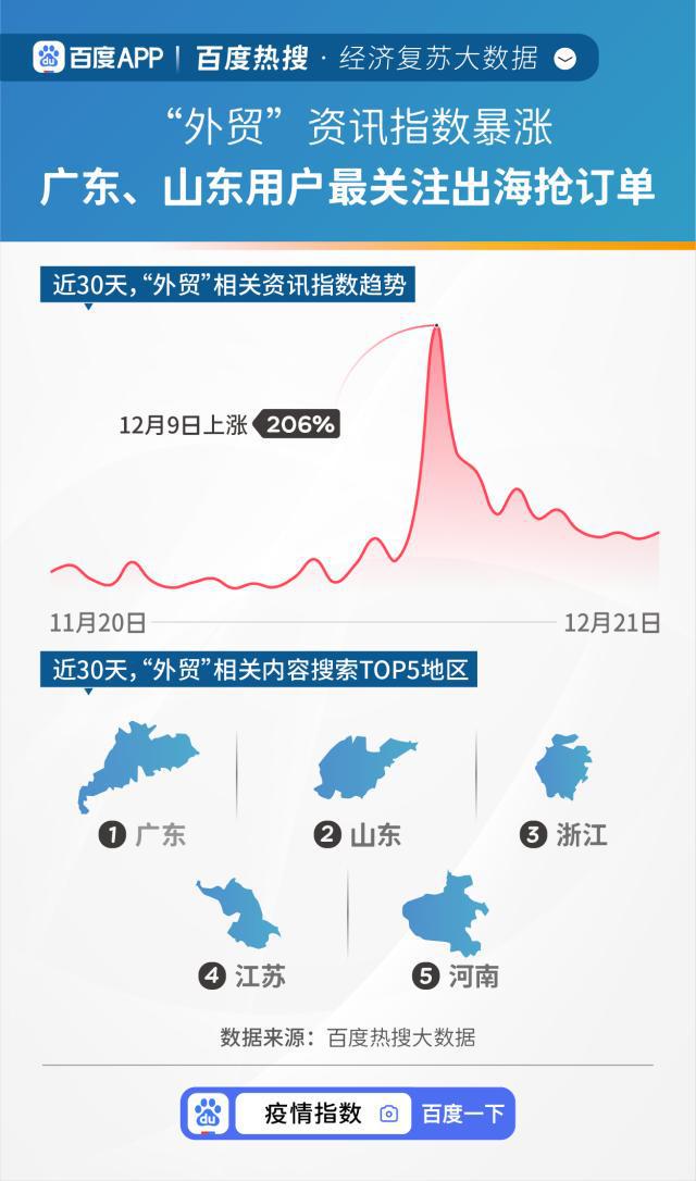 百度热搜·经济复苏大数据：娱乐消费搜索上涨102%，网友最想看《阿凡达·水之道》-娱乐消费市场分析报告