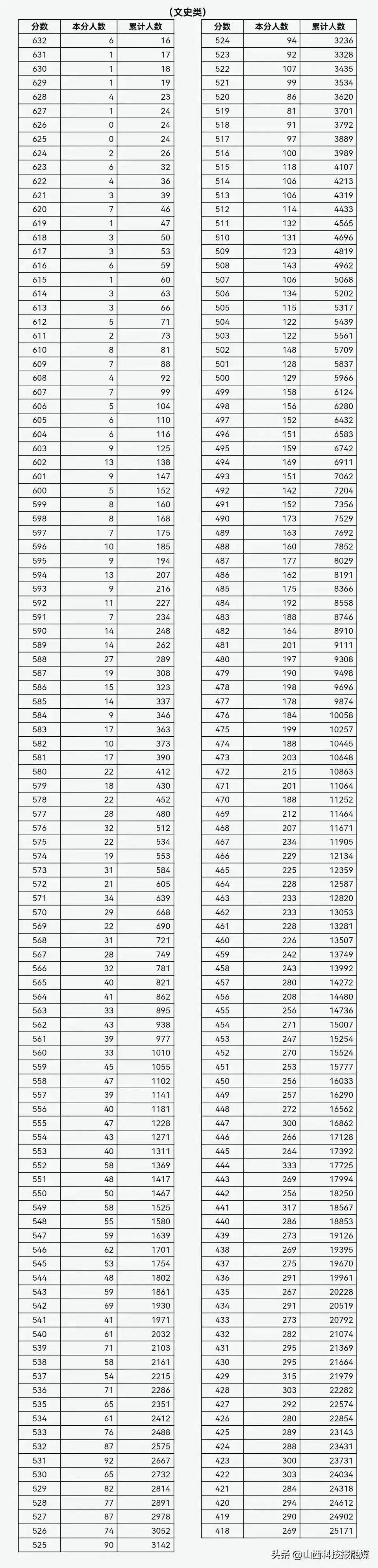 山西高考理科分数一分一段表 2023山西高考文科成绩人数统计-山西高考全部分数段表2021文科