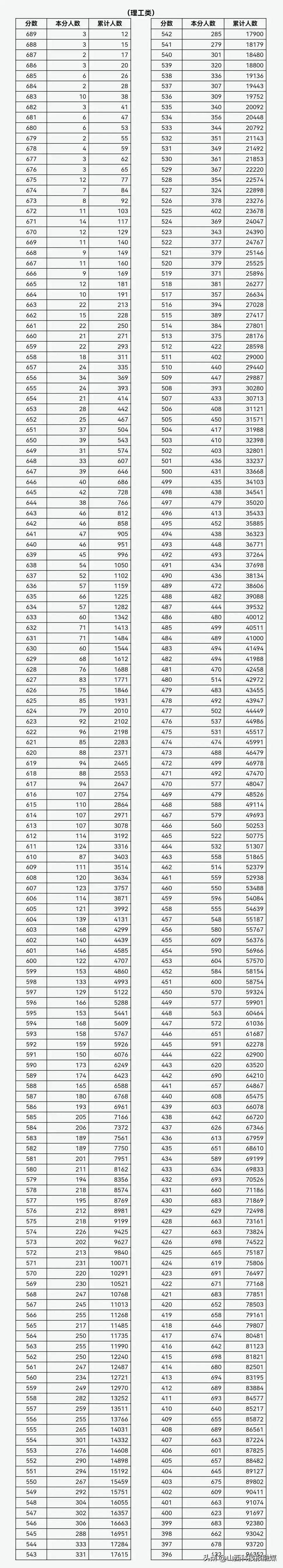 山西高考理科分数一分一段表 2023山西高考文科成绩人数统计-山西高考全部分数段表2021文科