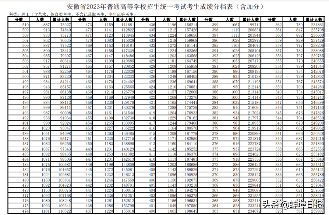安徽高考一分一段表发布！-安徽高考分数2021一分一段
