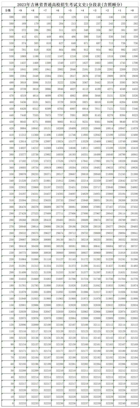 最新公布！2023年吉林省高考成绩一分段表！-2021年吉林省高考成绩出来了吗