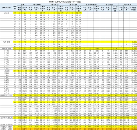 山东新高考选科：从一分一段表看，选文科好？还是选理科好？-2021山东高考分文科理科吗