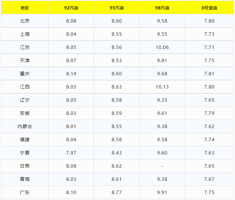 今日油价调整信息：8月18日调整后，全国92、95汽油价格最新售价-今日油价调整日期