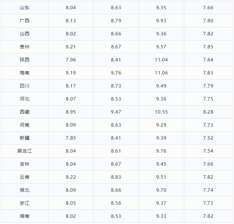 今日油价调整信息：8月18日调整后，全国92、95汽油价格最新售价-今日油价调整日期