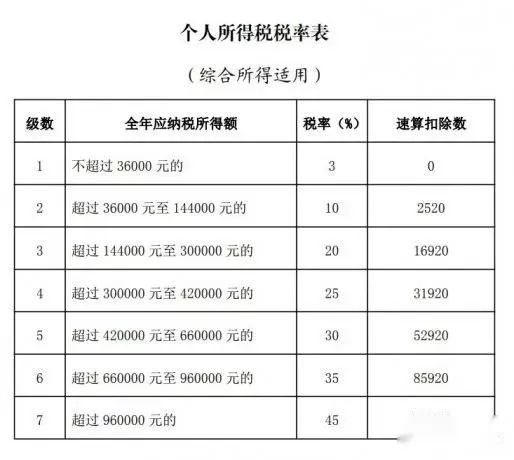 2022最新个人所得税税率表！-21021年个人所得税