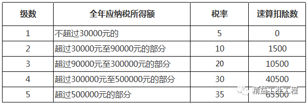 2022最新个人所得税税率表！-21021年个人所得税