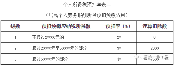 2022最新个人所得税税率表！-21021年个人所得税