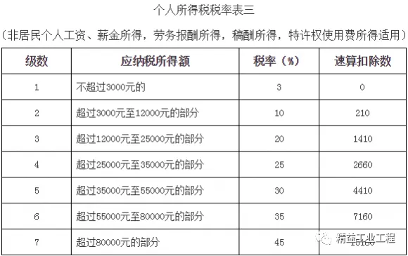 2022最新个人所得税税率表！-21021年个人所得税