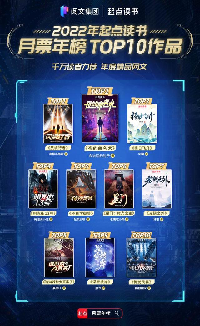 《夜的命名术》《择日飞升》等入选十大人气网文，2022起点读书年度排行榜发布-诡秘之主这么垃圾为什么说好看