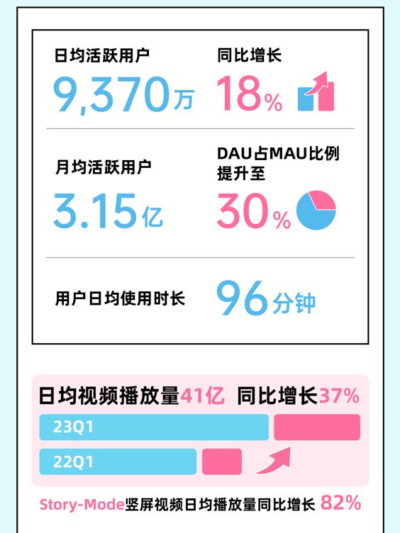 bilibili公布2023年一季报，商业广告投放收入同比增22%-b站2020年广告收入