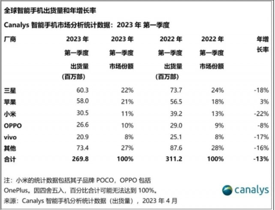 智能手机市场低迷 二手手机市场逆势崛起-二手手机供应