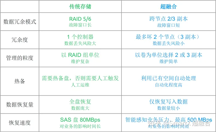 趋势分享｜超融合架构与“VMware + FC SAN”传统架构的 4 大差异与 5 大优势-超融合架构的四大技术是什么