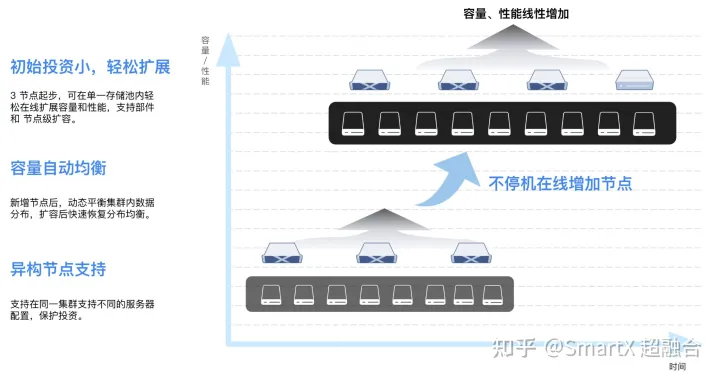 趋势分享｜超融合架构与“VMware + FC SAN”传统架构的 4 大差异与 5 大优势-超融合架构的四大技术是什么