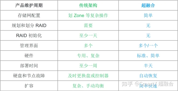 趋势分享｜超融合架构与“VMware + FC SAN”传统架构的 4 大差异与 5 大优势-超融合架构的四大技术是什么