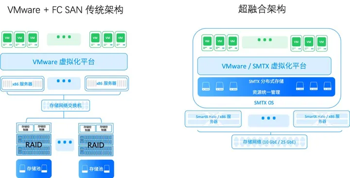 产品解读｜超融合如何整合原有架构？一文读懂超融合改造设备利旧与业务迁移-超融合架构基本概念