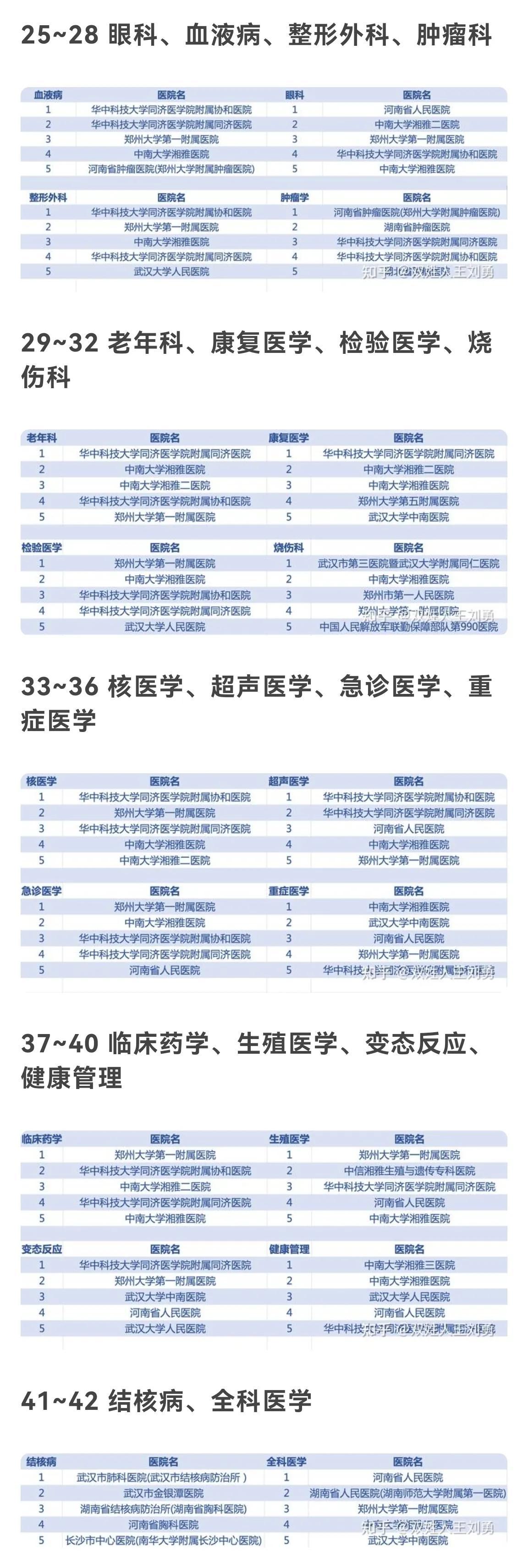 三张图让您知道华中地区不同专科哪家医院诊疗水平最强，不再跑错-华中医士学校