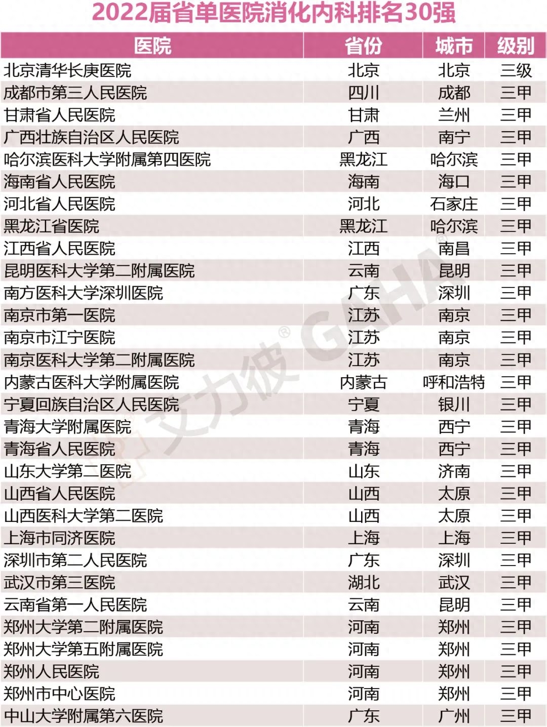省单百强医院，17个专科大排名（附名单）-全国医院专科排行榜2020
