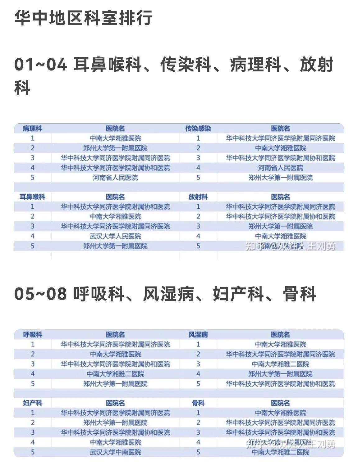 华中地区医院专科排行榜，同济协和在部分专科不敌湘雅郑大系医院-华中科技大学附属同济医院排名