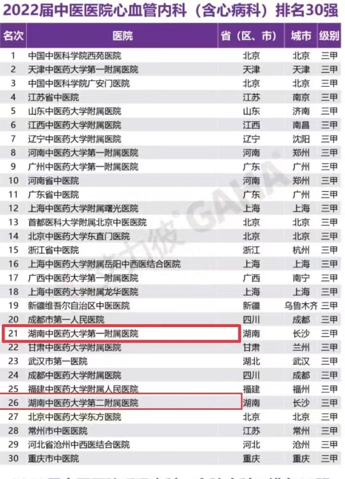 中国中医专科30强榜单出炉！湖南两家中医院上榜-全国中医专科护士培训基地