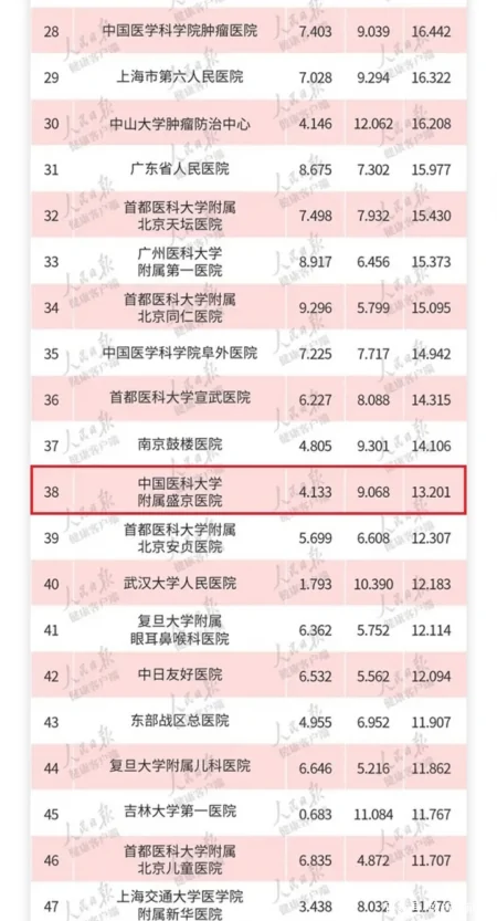 全国最好医院50强排名，辽宁2家入选，沈阳坐稳东北“一哥”！-治肝癌全国最好的医院排行榜