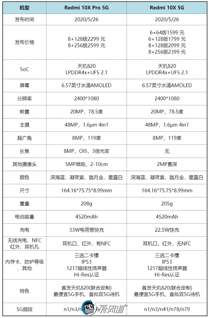 1599元上5G！Redmi 10X评测-5g redcap 室内定位