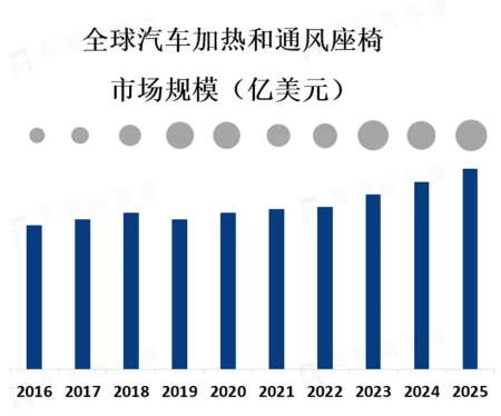 预计到2025年，全球汽车加热和通风座椅市场规模将达到约50亿美元