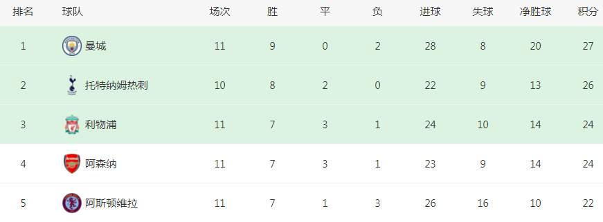 2-1！1-1！足坛疯狂一夜：罗马绝杀，利物浦读秒绝平，皇马丢榜首-罗马利物浦拜仁