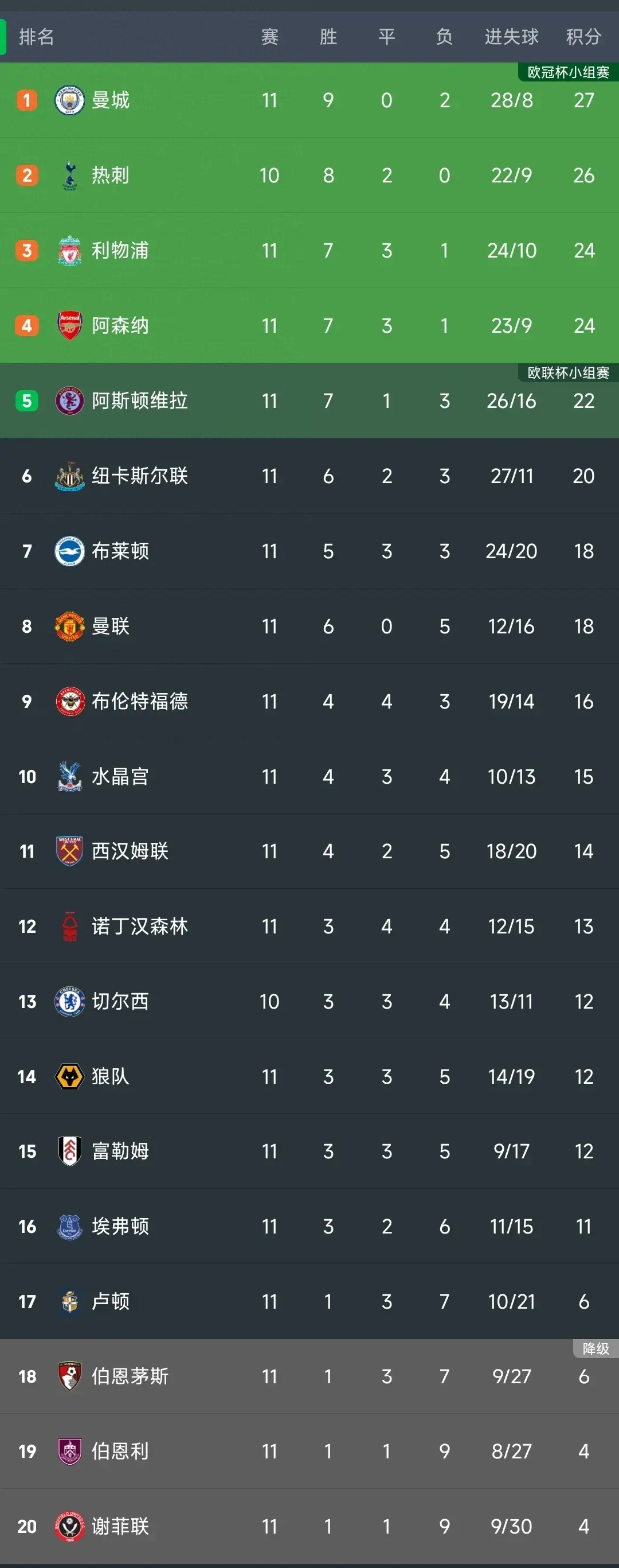 英超最新积分榜：利物浦1-1绝平升至第3，维拉0-2爆冷仍居第5！-英超积分榜第一