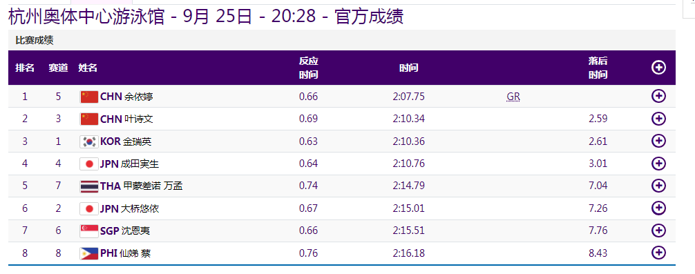 余依婷火到国外！韩媒：美貌实力并重 18岁小将成新泳坛女神-余依婷预赛成绩