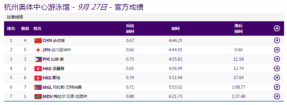 余依婷火到国外！韩媒：美貌实力并重 18岁小将成新泳坛女神-余依婷预赛成绩