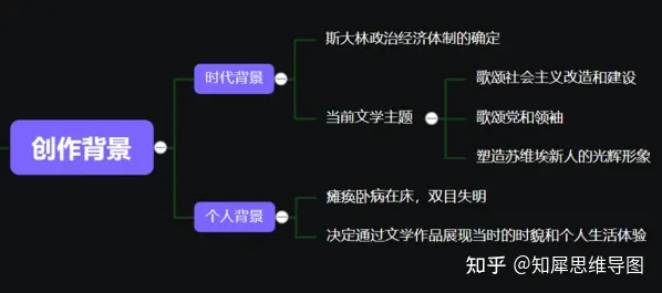 钢铁是怎样炼成的思维导图完整版，取走不谢！-《钢铁是怎样炼成的》思维导图清晰