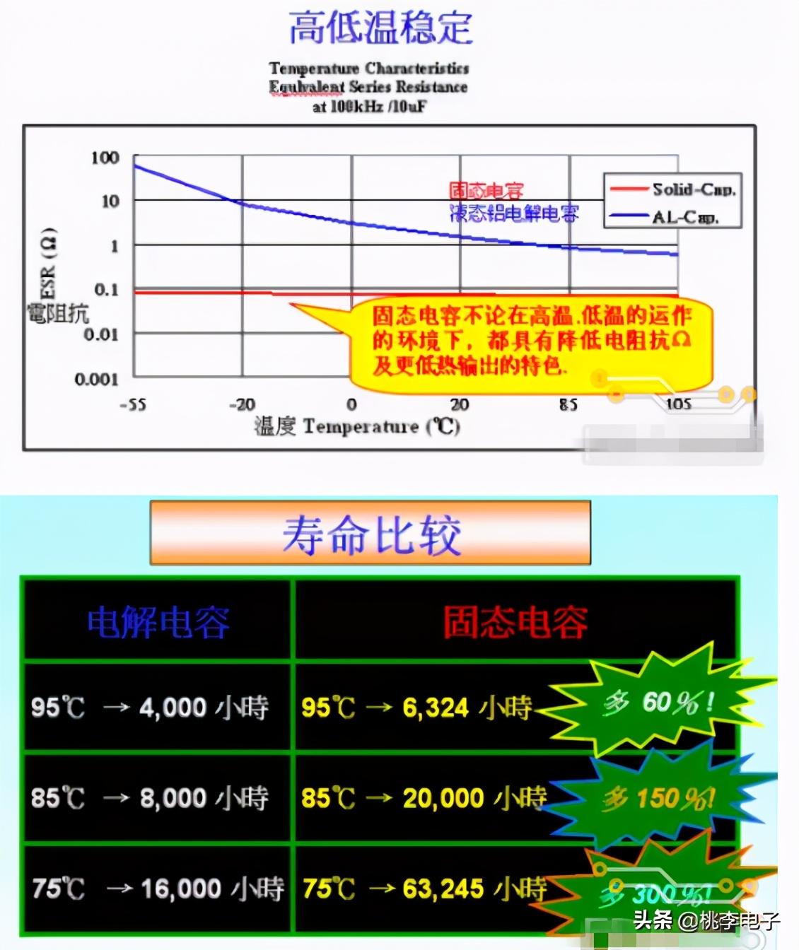 36.与电解电容相比，固态电容有哪些优点-固态电容具有与电解电容同样的优良的性能