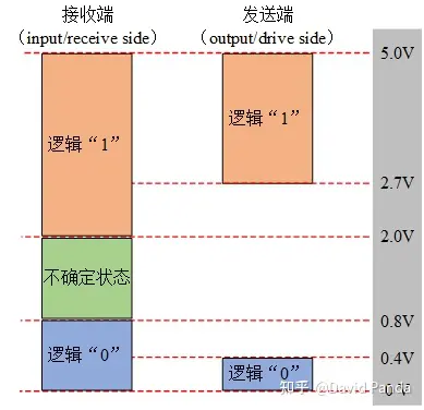 数字通信电平规格（TTL/LVTTL/RS232/RS422/RS485/USB电平/CMOS电平/LVCOMS电平）-ttl电平与rs232电平,422电平