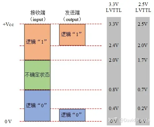 数字通信电平规格（TTL/LVTTL/RS232/RS422/RS485/USB电平/CMOS电平/LVCOMS电平）-ttl电平与rs232电平,422电平