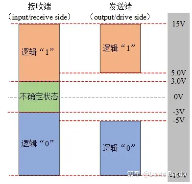 数字通信电平规格（TTL/LVTTL/RS232/RS422/RS485/USB电平/CMOS电平/LVCOMS电平）-ttl电平与rs232电平,422电平