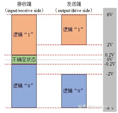 数字通信电平规格（TTL/LVTTL/RS232/RS422/RS485/USB电平/CMOS电平/LVCOMS电平）-ttl电平与rs232电平,422电平