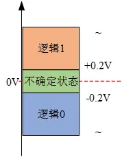 数字通信电平规格（TTL/LVTTL/RS232/RS422/RS485/USB电平/CMOS电平/LVCOMS电平）-ttl电平与rs232电平,422电平