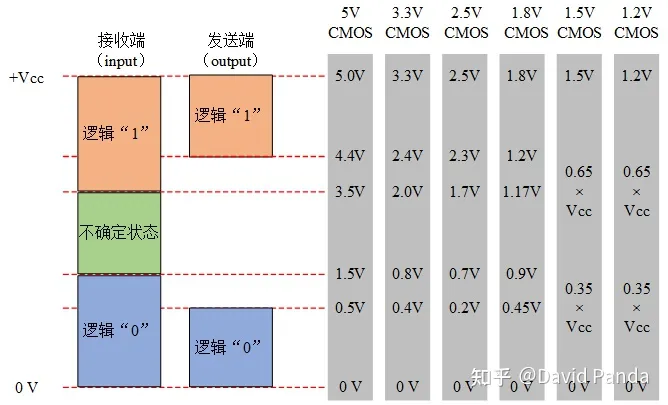数字通信电平规格（TTL/LVTTL/RS232/RS422/RS485/USB电平/CMOS电平/LVCOMS电平）-ttl电平与rs232电平,422电平