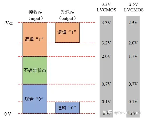 数字通信电平规格（TTL/LVTTL/RS232/RS422/RS485/USB电平/CMOS电平/LVCOMS电平）-ttl电平与rs232电平,422电平