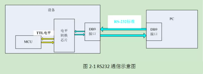 还分不清串口与电平标准？看这里-串口电路原理示意图