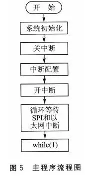 DSP初学选用哪款芯片，2812还是28335，主要是电机控制方面？-dsp芯片选型
