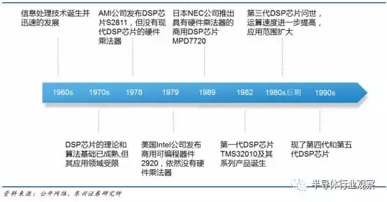 DSP芯片的前世今生-dsp芯片是做什么用的