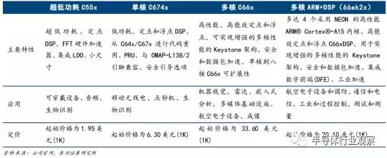 DSP芯片的前世今生-dsp芯片是做什么用的