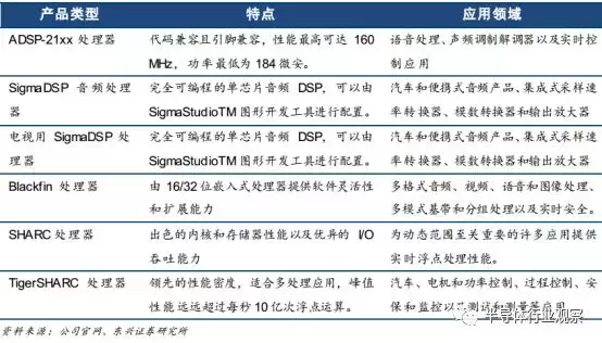 DSP芯片的前世今生-dsp芯片是做什么用的