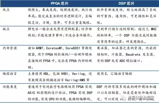 DSP芯片的前世今生-dsp芯片是做什么用的