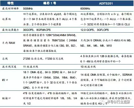 DSP芯片的前世今生-dsp芯片是做什么用的
