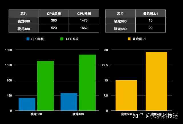 骁龙680相当于什么级别？很遗憾，还不如骁龙480-骁龙680参数详细
